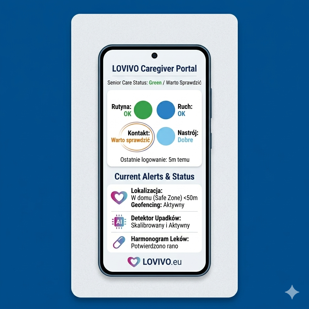 Ekran Dzisiaj — poranny triage podopiecznych w portalu Lovivo